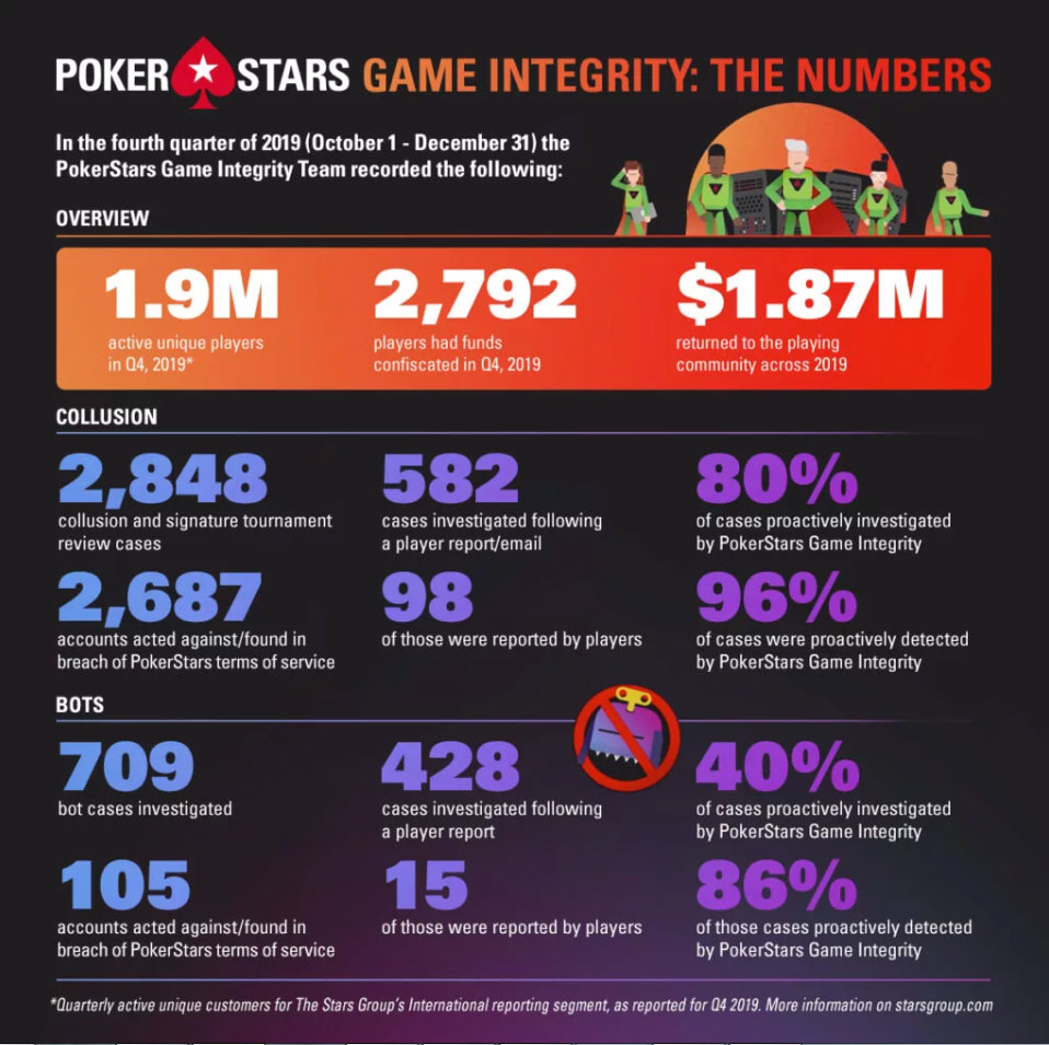 Игровая целостность PokerStars в числах