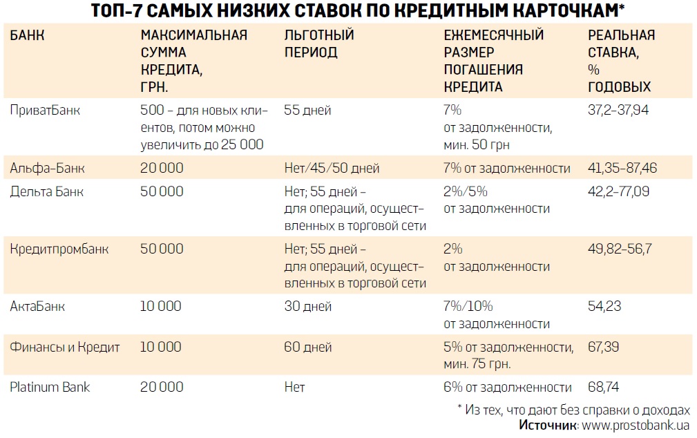 Кредит 50000. Проценты по банковским картам. Проценты за снятие наличных с карты. Ставка на снятие наличных с кредитной карты. Процент за снятие наличных с кредитной карты.