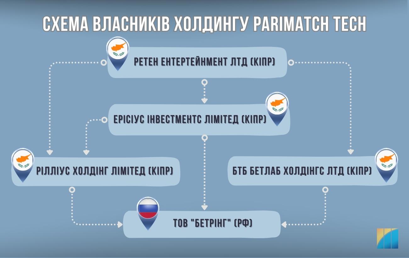 Новые детали в схеме &amp;quot;Parimatch&amp;quot;. Что известно о компаниях из РФ в структуре букмекеров