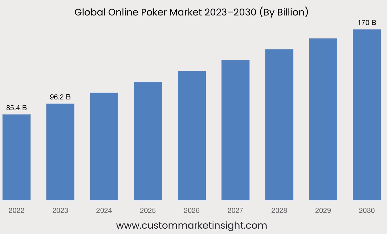 Прогноз роста и тенденции онлайн покера на 2024–2033 годы