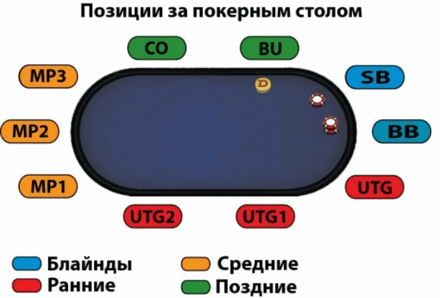 Место позиция. Позиции за столом в покере 9 Max. Позиции за покерным столом 9 Макс. Позиции за покерным столом 6 Макс. Название позиций за покерным столом.